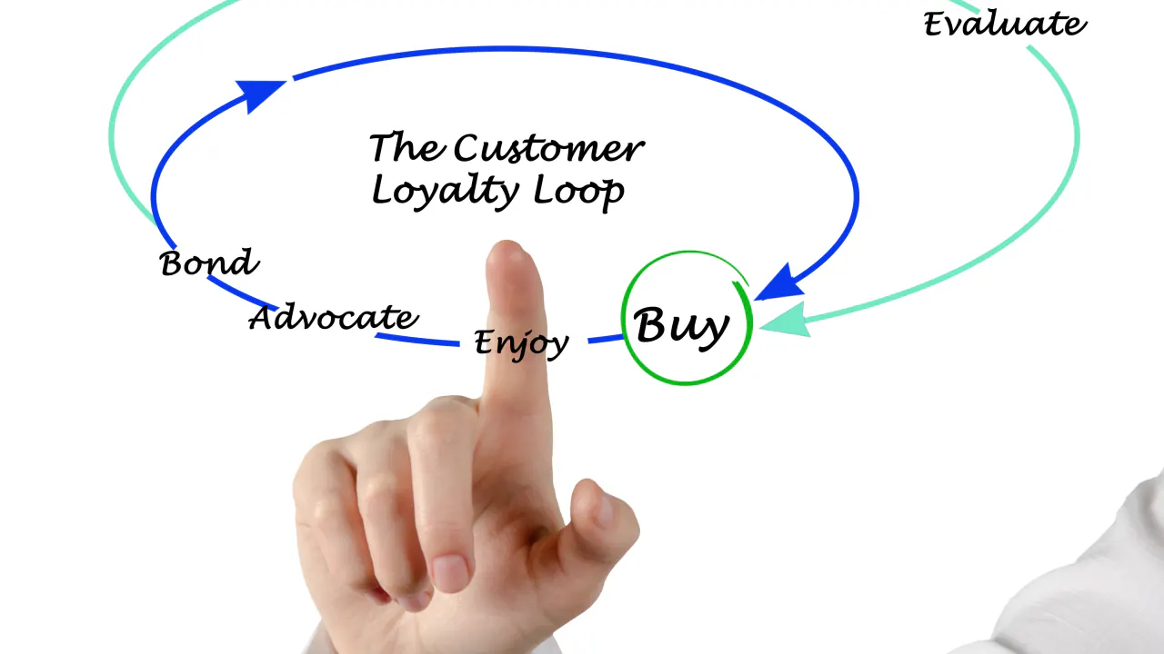 Hand tapping Buy on a customer loyalty loop diagram, illustrating the B2B buyer journey