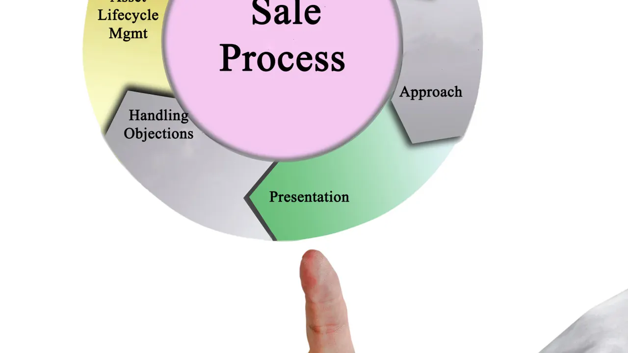 Sales process cycle diagram with presentation and handling objections stages, illustrating the sales cycle