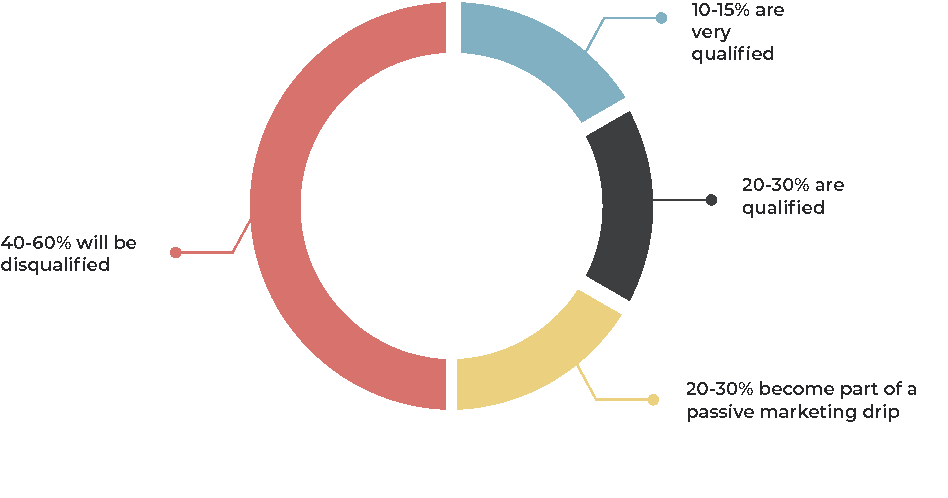 Typical outcome across a raw list: 10 to 15% very qualified, 20 to 30% qualified, 20 to 30% moved to a passive marketing drip, and 40 to 60% disqualified