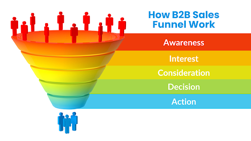 How Does B2B Sales Funnel Work?