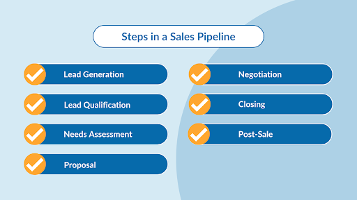 Steps In A Sales Pipeline